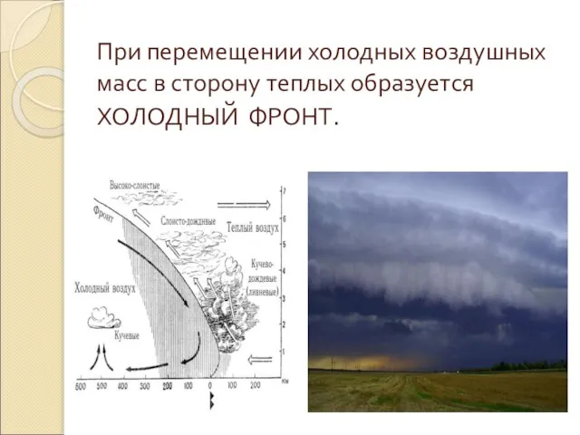 При перемещении холодных воздушных масс в сторону теплых образуется ХОЛОДНЫЙ ФРОНТ.