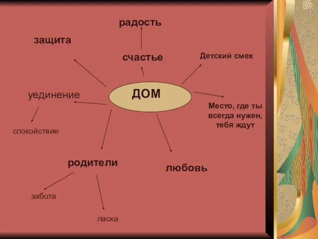 ДОМ защита уединение спокойствие родители забота ласка любовь Место, где ты