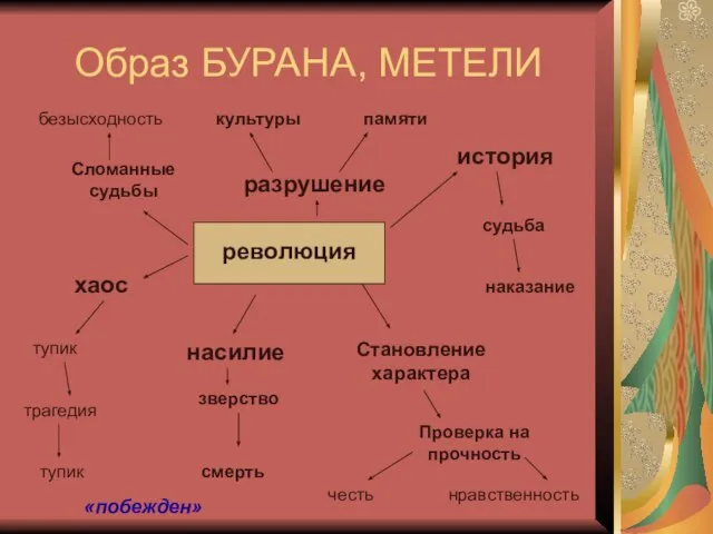 Образ БУРАНА, МЕТЕЛИ революция Сломанные судьбы хаос тупик трагедия насилие смерть