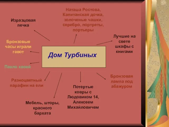 Дом Турбиных Изразцовая печка Бронзовые часы играли гавот Пахло хвоей Разноцветный