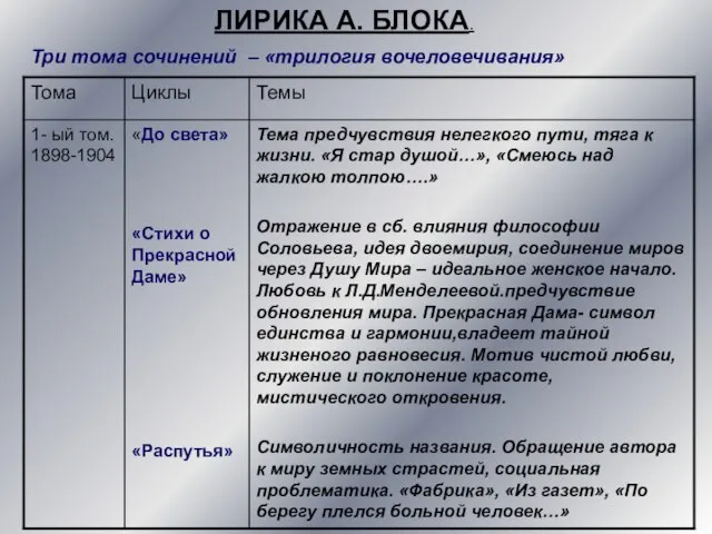 ЛИРИКА А. БЛОКА. Три тома сочинений – «трилогия вочеловечивания»