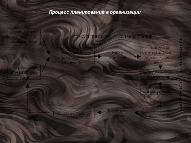 Процесс планирования в организации