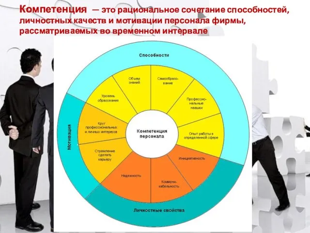 Компетенция — это рациональное сочетание способностей, личностных качеств и мотивации персонала фирмы, рассматриваемых во временном интервале