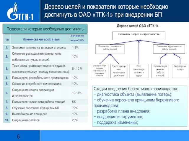 Стадии внедрения бережливого производства: − диагностика объекта (выявление потерь); − обучение