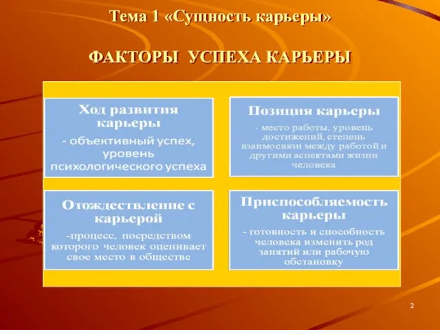 Тема 1 «Сущность карьеры» ФАКТОРЫ УСПЕХА КАРЬЕРЫ