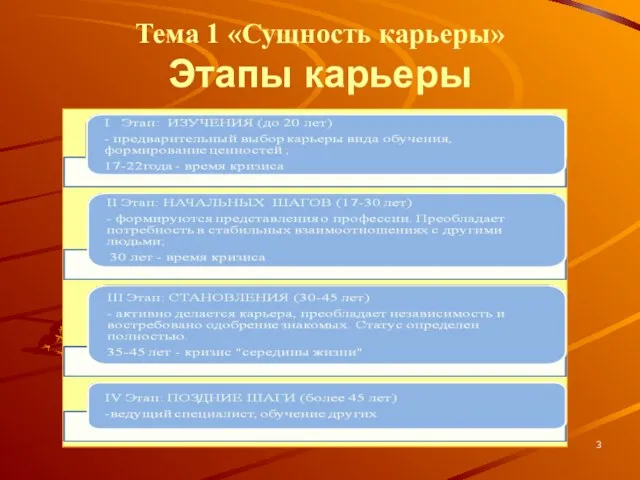 Тема 1 «Сущность карьеры» Этапы карьеры