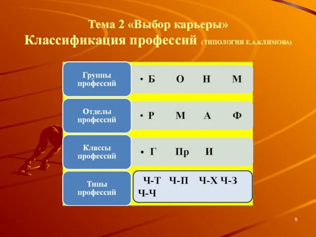 Тема 2 «Выбор карьеры» Классификация профессий (ТИПОЛОГИЯ Е.А.КЛИМОВА) Ч-Т Ч-П Ч-Х Ч-З Ч-Ч