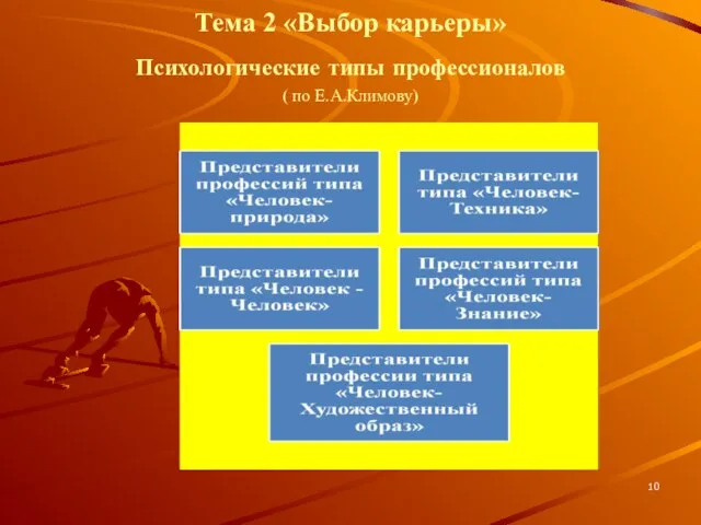 Тема 2 «Выбор карьеры» Психологические типы профессионалов ( по Е.А.Климову)