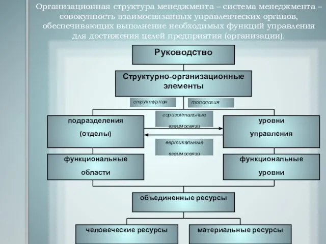 Организационная структура менеджмента – система менеджмента – совокупность взаимосвязанных управленческих органов,