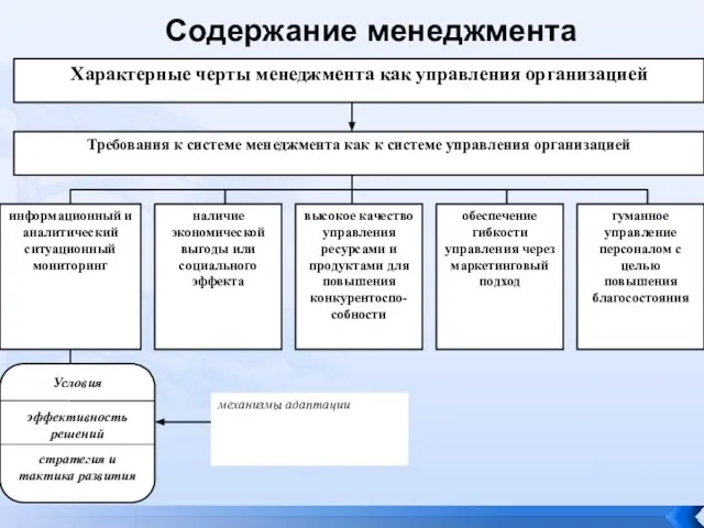 Содержание менеджмента