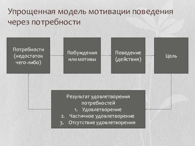 Упрощенная модель мотивации поведения через потребности