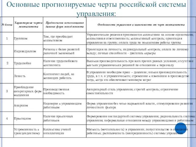 Основные прогнозируемые черты российской системы управления: