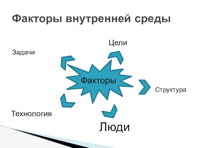 Задачи Факторы внутренней среды Факторы Цели Структура Технология Люди