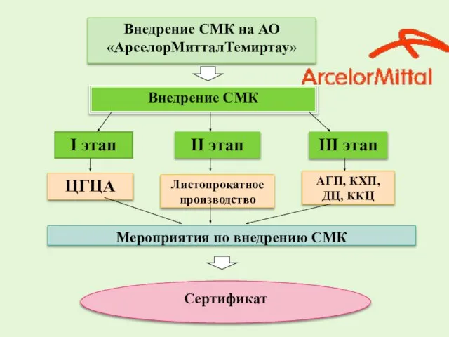 ЦГЦА Мероприятия по внедрению СМК I этап II этап III этап