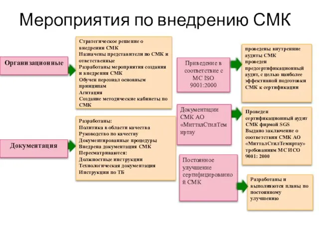 Мероприятия по внедрению СМК Организационные Документация Приведение в соответствие с МС