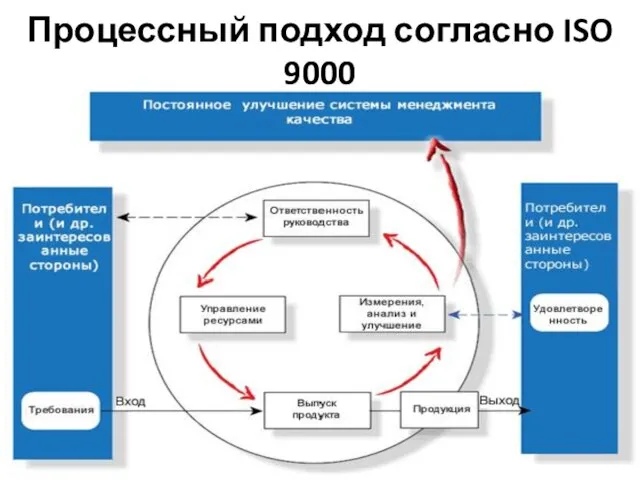 Процессный подход согласно ISO 9000