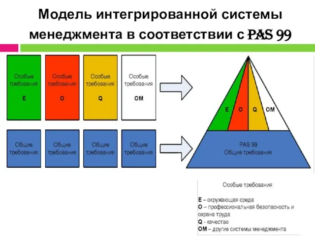 Модель интегрированной системы менеджмента в соответствии с PAS 99