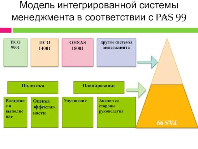 Модель интегрированной системы менеджмента в соответствии с PAS 99