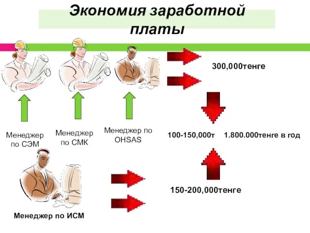 Экономия заработной платы Менеджер по СЭМ Менеджер по СМК Менеджер по