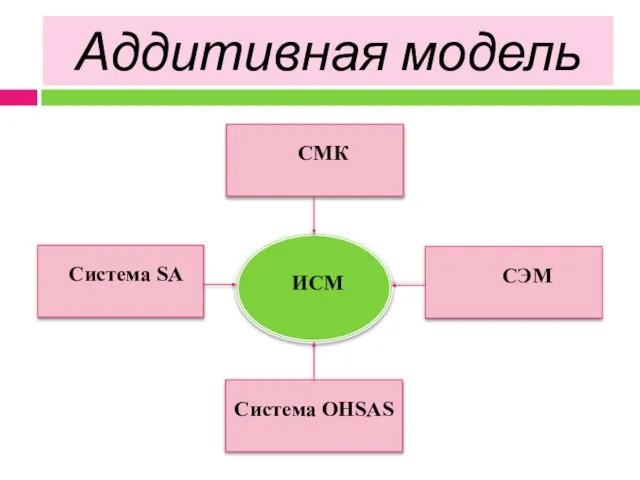 Аддитивная модель