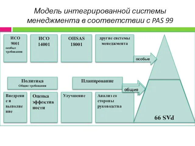 Модель интегрированной системы менеджмента в соответствии с PAS 99