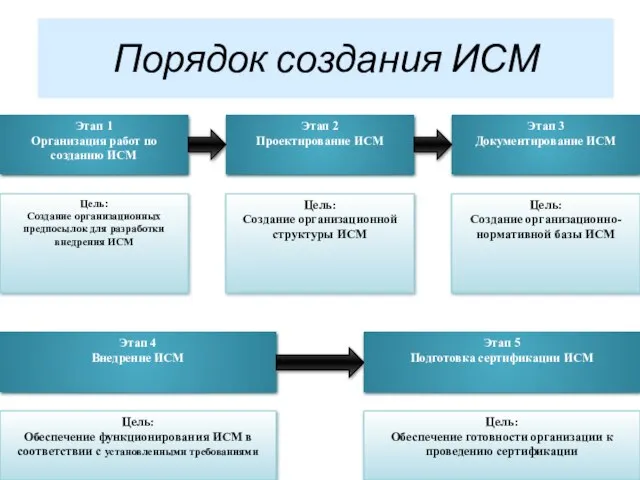 Порядок создания ИСМ