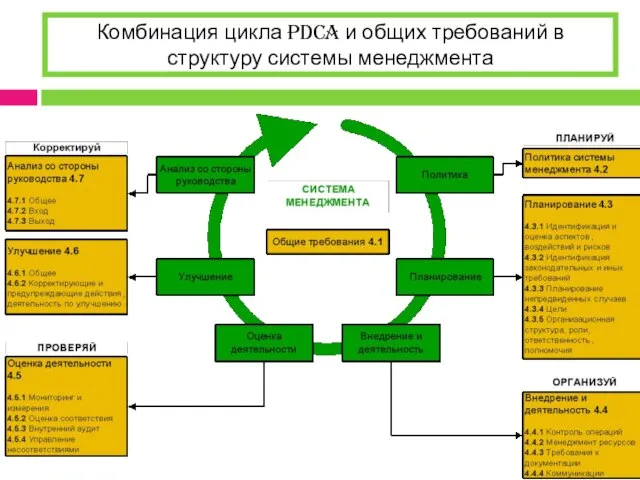 Комбинация цикла PDCA и общих требований в структуру системы менеджмента