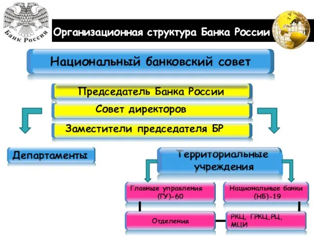 Организационная структура Банка России Председатель Банка России Совет директоров Заместители председателя БР