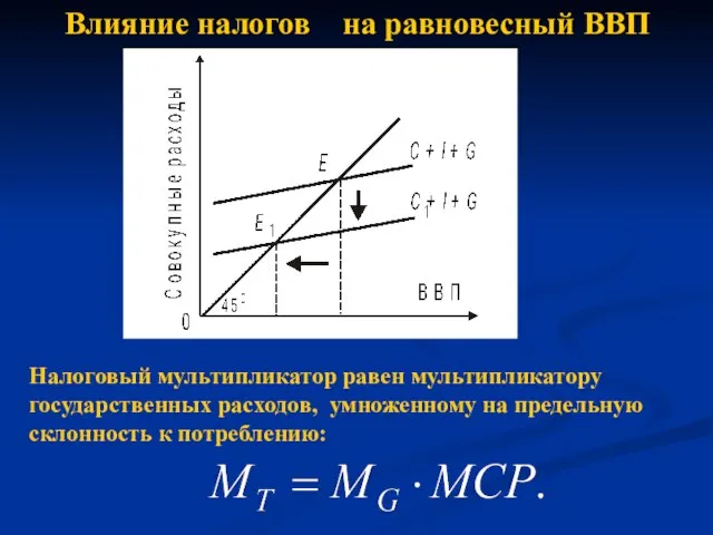 Влияние налогов на равновесный ВВП Налоговый мультипликатор равен мультипликатору государственных расходов,