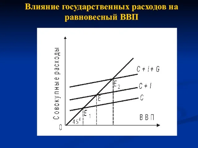 Влияние государственных расходов на равновесный ВВП