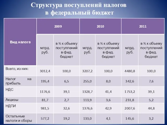 Структура поступлений налогов в федеральный бюджет