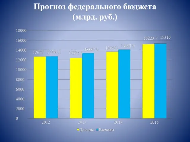 Прогноз федерального бюджета (млрд. руб.)