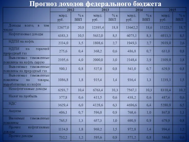 Прогноз доходов федерального бюджета