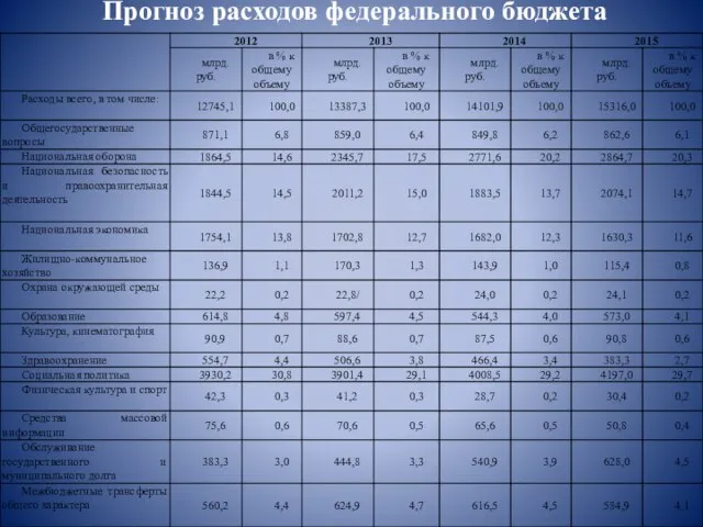 Прогноз расходов федерального бюджета