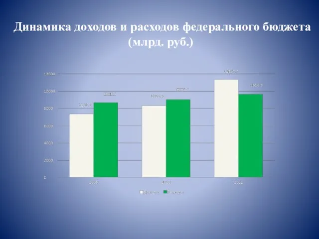 Динамика доходов и расходов федерального бюджета (млрд. руб.)