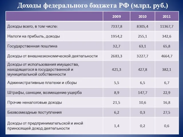 Доходы федерального бюджета РФ (млрд. руб.)