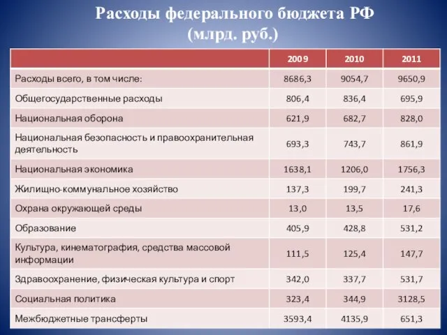 Расходы федерального бюджета РФ (млрд. руб.)