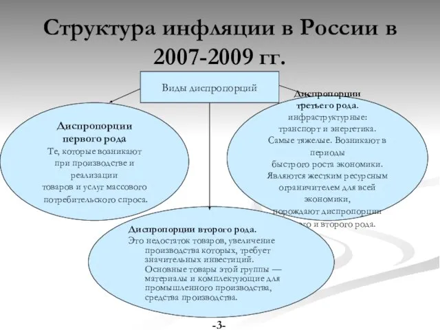 Структура инфляции в России в 2007-2009 гг. Диспропорции третьего рода. инфраструктурные: