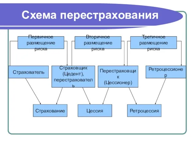 Схема перестрахования Первичное размещение риска Вторичное размещение риска Третичное размещение риска