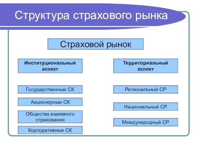 Структура страхового рынка Страховой рынок Институциональный аспект Территориальный аспект Государственные СК