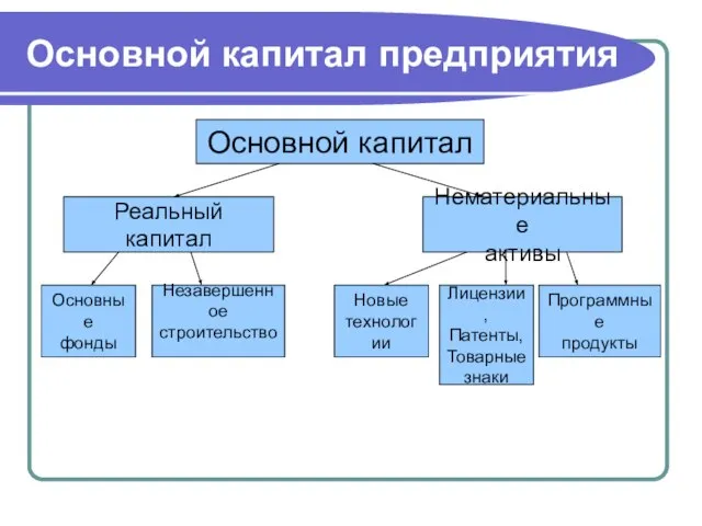 Основной капитал предприятия Основной капитал Реальный капитал Нематериальные активы Основные фонды