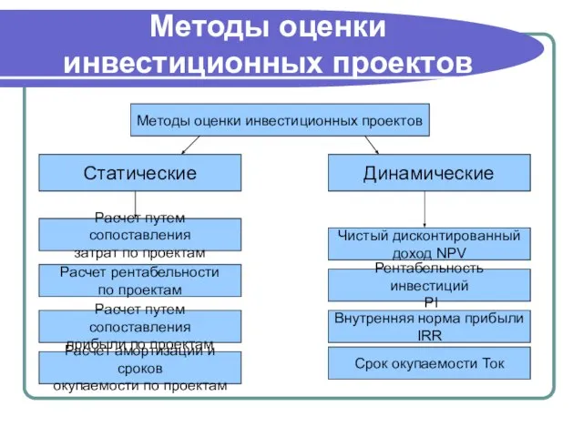 Методы оценки инвестиционных проектов Методы оценки инвестиционных проектов Статические Динамические Расчет