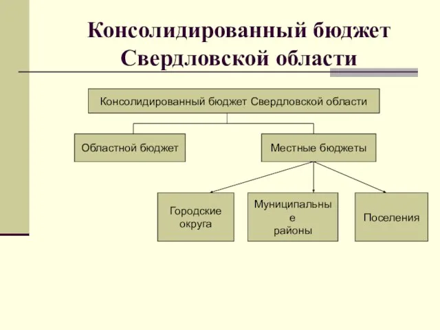 Консолидированный бюджет Свердловской области Консолидированный бюджет Свердловской области Областной бюджет Местные