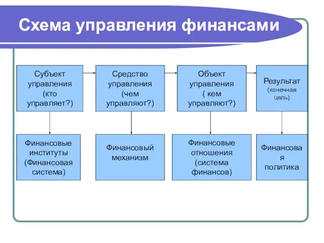 Схема управления финансами Субъект управления (кто управляет?) Средство управления (чем управляют?)