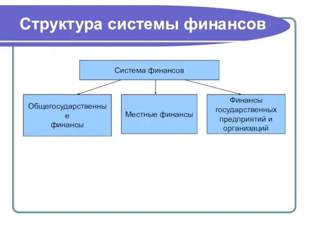 Структура системы финансов Система финансов Общегосударственные финансы Местные финансы Финансы государственных предприятий и организаций