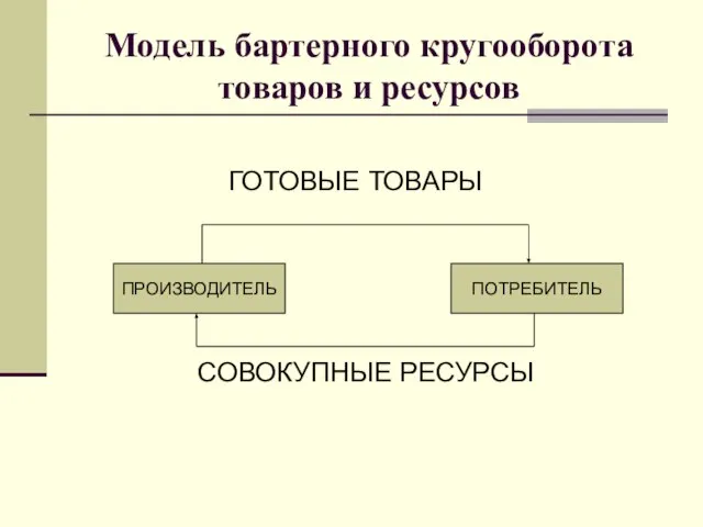 Модель бартерного кругооборота товаров и ресурсов ГОТОВЫЕ ТОВАРЫ ПРОИЗВОДИТЕЛЬ ПОТРЕБИТЕЛЬ СОВОКУПНЫЕ РЕСУРСЫ