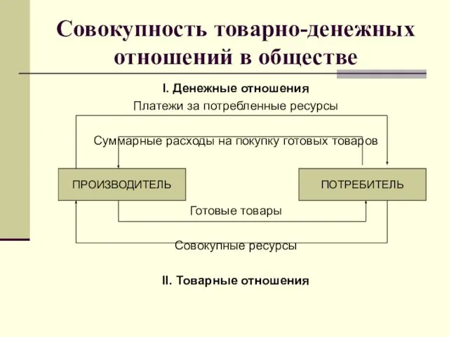 Совокупность товарно-денежных отношений в обществе I. Денежные отношения Платежи за потребленные