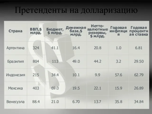 Претенденты на долларизацию