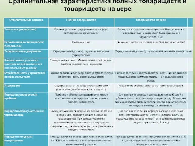 Сравнительная характеристика полных товариществ и товариществ на вере