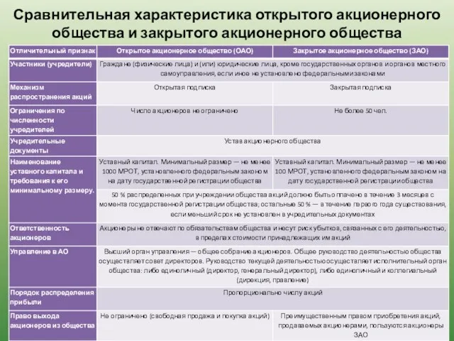 Сравнительная характеристика открытого акционерного общества и закрытого акционерного общества